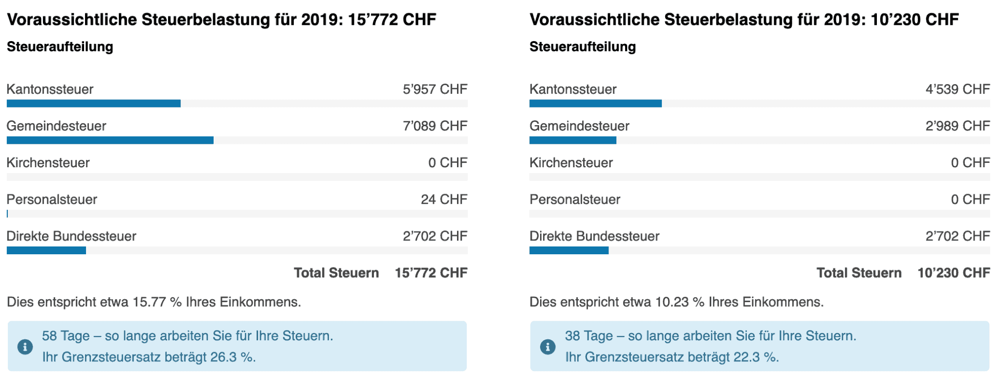 Steuerrechner Schweiz Wo Sie wieviele Steuern bezahlen